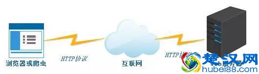 一文看懂Web服务器、应用服务器、Web容器、反向代理服务器区别与联系