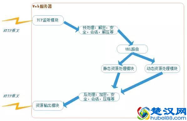 一文看懂Web服务器、应用服务器、Web容器、反向代理服务器区别与联系