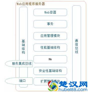 一文看懂Web服务器、应用服务器、Web容器、反向代理服务器区别与联系