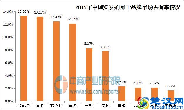 中国染发剂十大品牌排行榜