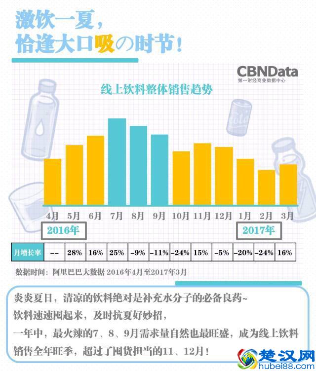 三伏天什么饮品最好卖？让大数据告诉你