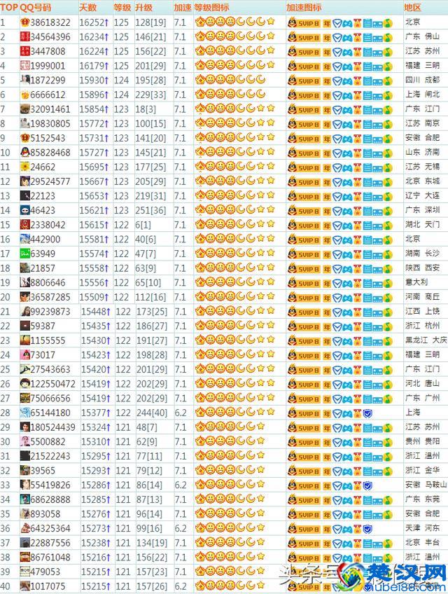全世界QQ号最高等级的人原来是他，你的QQ号能升到多少级？