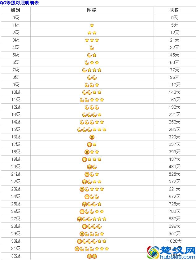 全世界QQ号最高等级的人原来是他，你的QQ号能升到多少级？