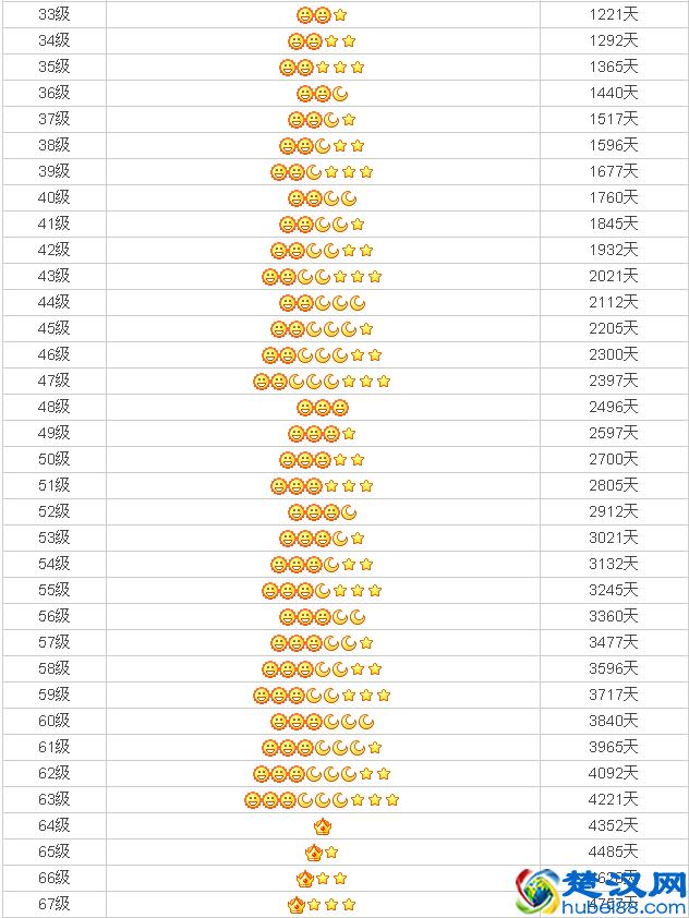 全世界QQ号最高等级的人原来是他，你的QQ号能升到多少级？