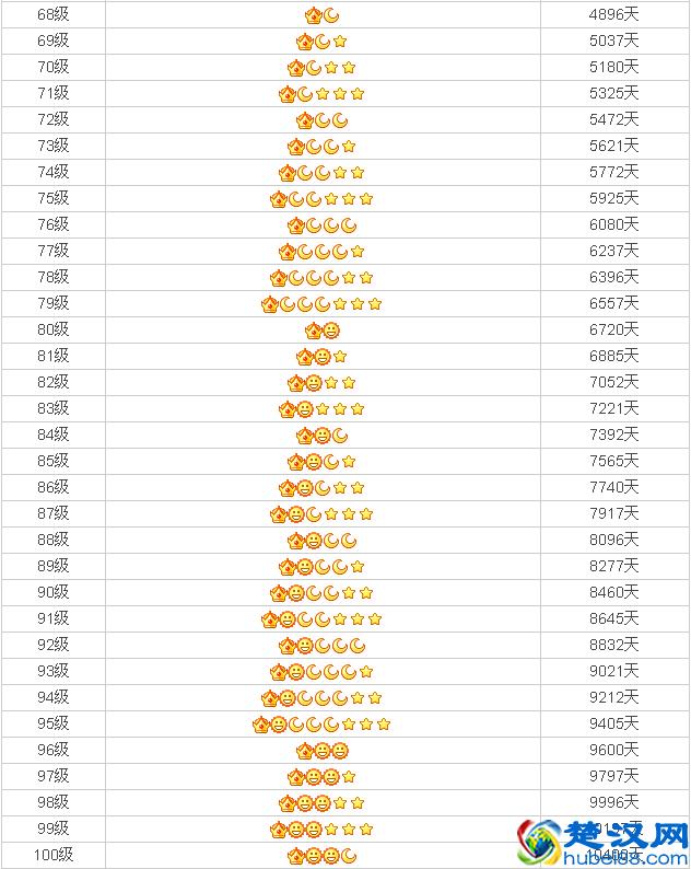全世界QQ号最高等级的人原来是他，你的QQ号能升到多少级？