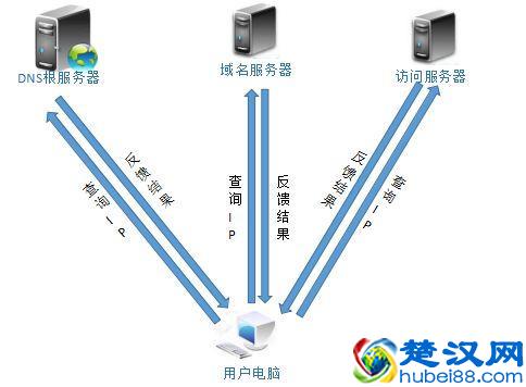 家用路由器设置里的DNS服务器是什么？有什么作用呢？