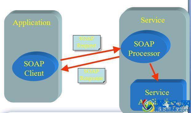 WebService是什么鬼？