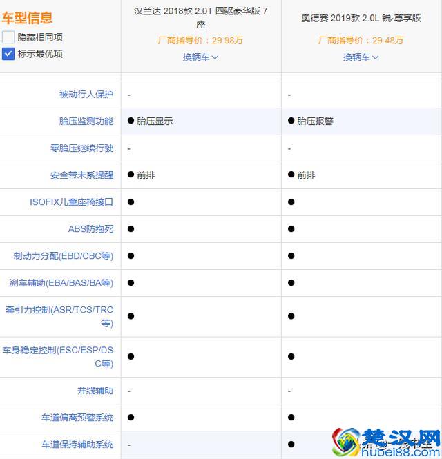 7座之选，2018款丰田汉兰达对比2019款本田奥德赛