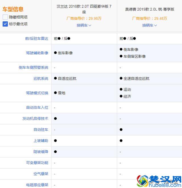 7座之选，2018款丰田汉兰达对比2019款本田奥德赛