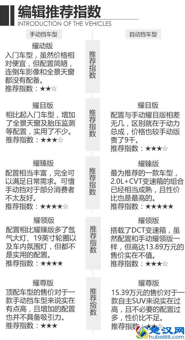 配置表太繁琐? 我来告诉你奇瑞瑞虎7选哪款