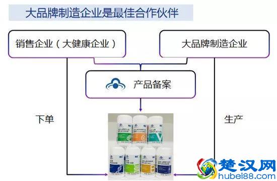 没有工厂，销售企业如何办理保健食品备案？