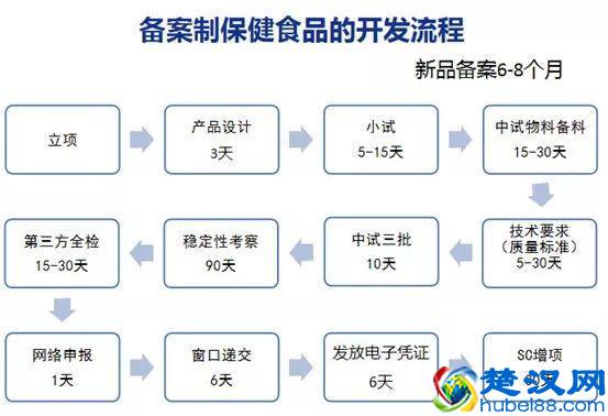没有工厂，销售企业如何办理保健食品备案？