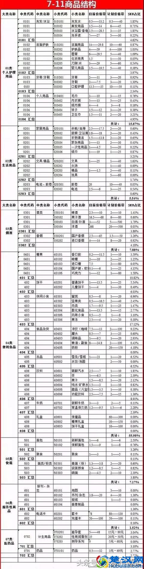 便利店一般卖哪些产品？711便利店商品结构表曝光