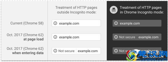 谷歌浏览器  推出不安全网站警告提示