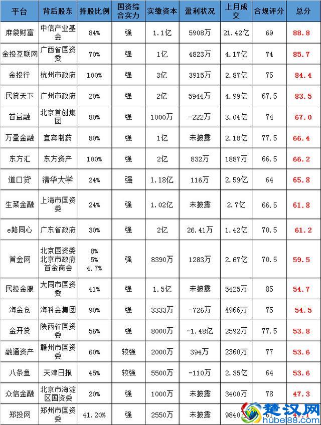 独家：5月“国资系”网贷平台TOP18排行榜