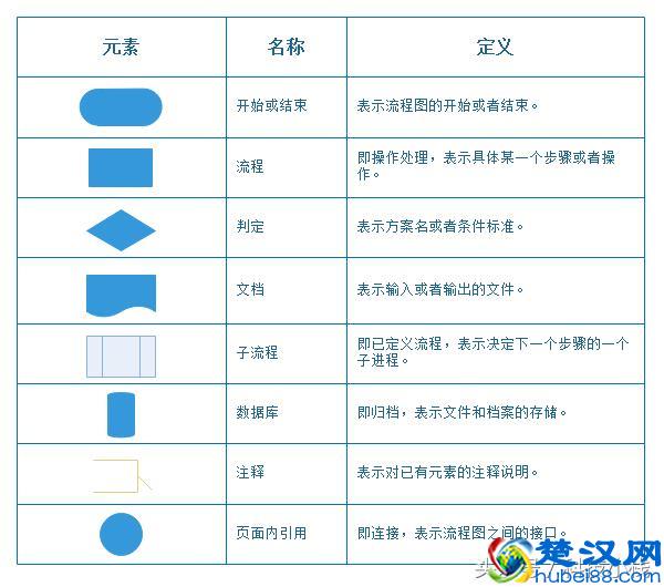 手把手教你如何轻松绘制专业水准的流程图！
