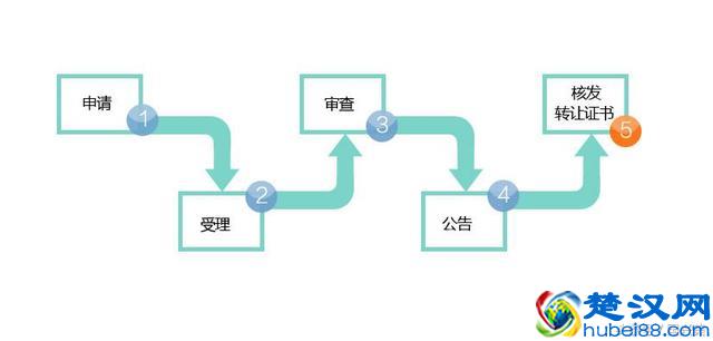 商标许可该怎么转让？附转让合同模板