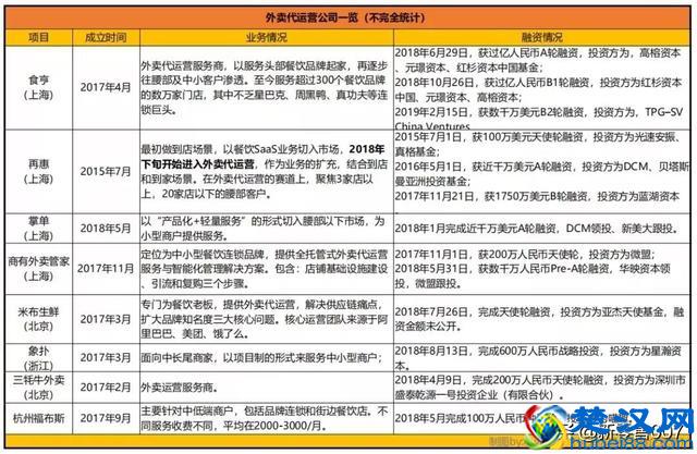 外卖市场超2400亿，代运营品牌如何借力强势崛起 | 新零售干货