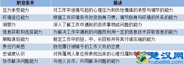 职场打拼必不可少的几种职业素养，你知道吗？