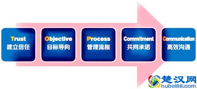 团队管理的“五大核心要素”，非常重要！