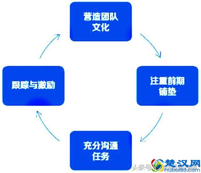 团队管理的“五大核心要素”，非常重要！