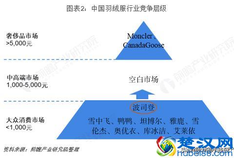 波司登跻身高端提价30-40% 波司登万元羽绒服销售遇冷