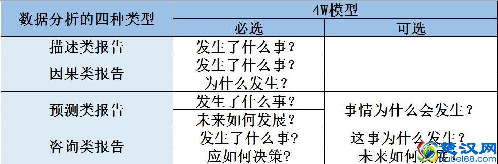 手把手教你做一份数据分析报告