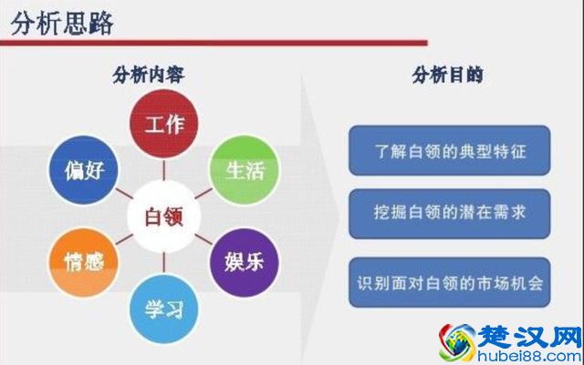 手把手教你做一份数据分析报告