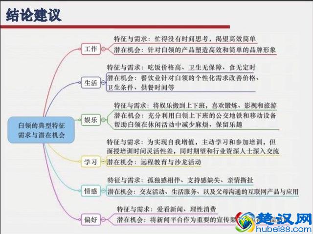 手把手教你做一份数据分析报告