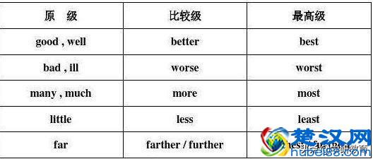 英语比较级和最高级的用法归纳