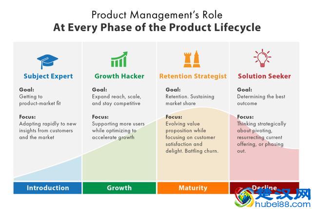 产品生命周期的4个阶段，产品经理该怎么做？