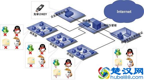 「网络安全」安全设备篇（15）——上网行为管理