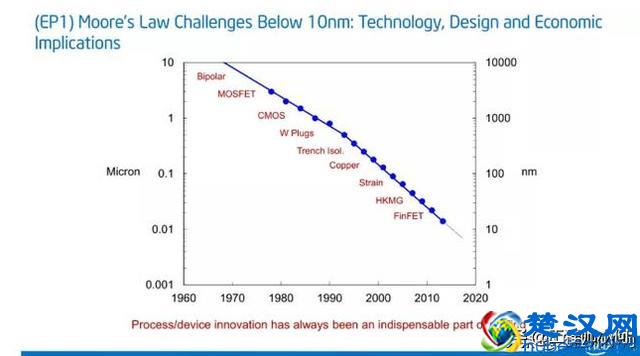 摩尔定律是什么？摩尔定律不管用了吗？