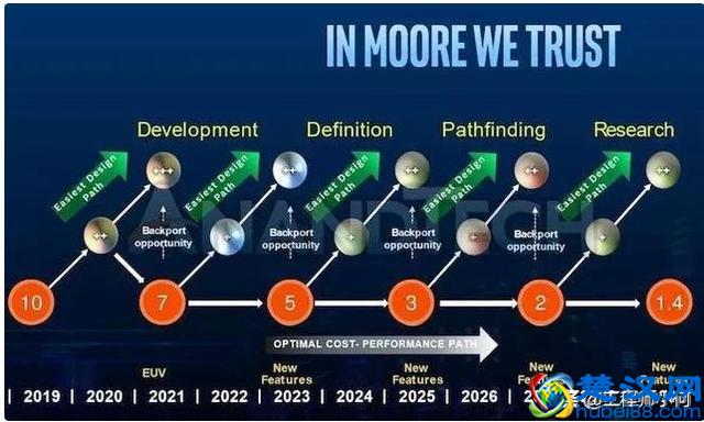 摩尔定律是什么？摩尔定律不管用了吗？