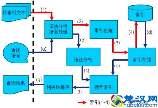 深入搜索引擎原理