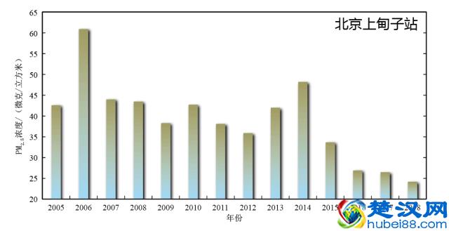 治理效果显著！权威数据：13年间我国北上广空气污染明显减轻