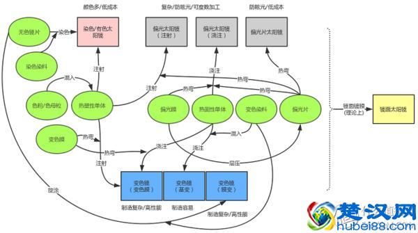 染色、偏光、镜面和变色太阳镜…… 这些户外神器是怎么制造的？