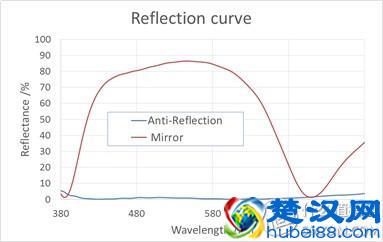 染色、偏光、镜面和变色太阳镜…… 这些户外神器是怎么制造的？