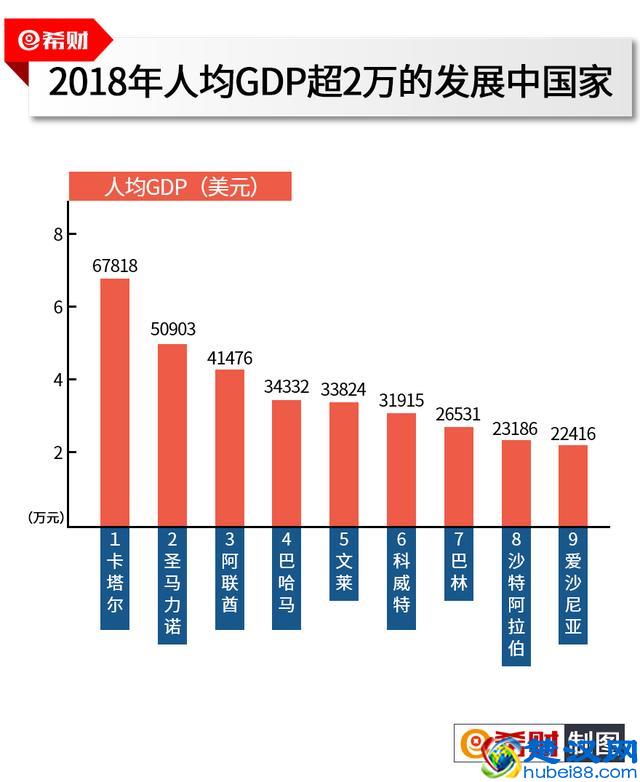 人均GDP达到什么水平才算是发达国家，我国离发达国家有多远？