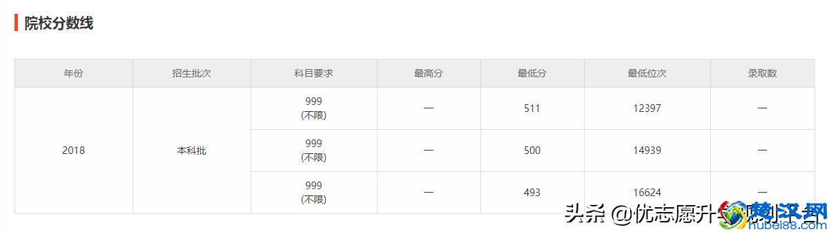 上海海事大学是几本大学？2019上海海事大学历年分数线是多少？