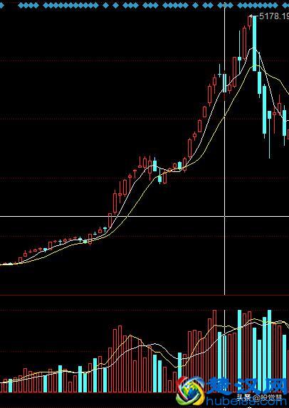 股票大盘怎么看?
