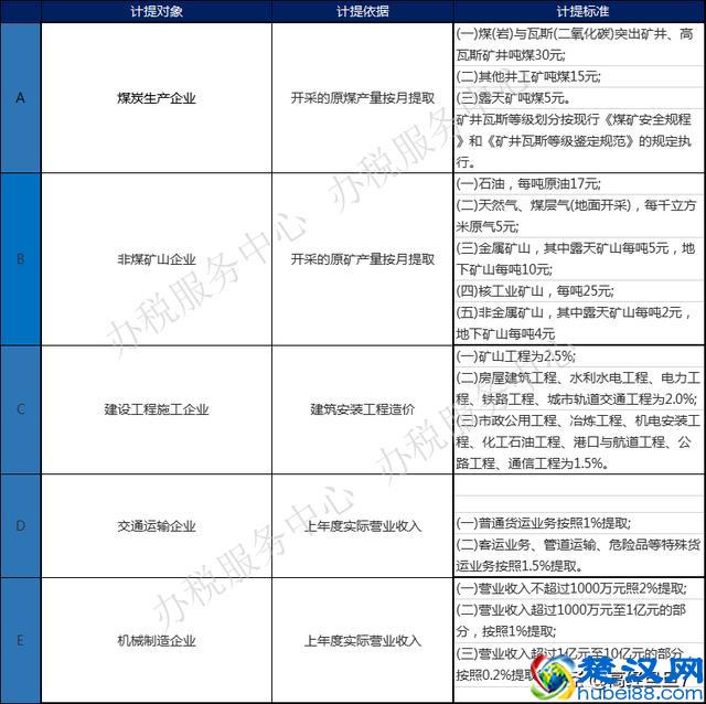 会计们请注意，有个费用需要计提