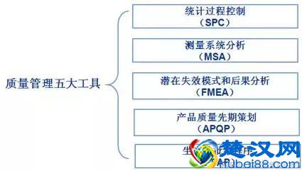 质量管理五大工具,有图有真相!