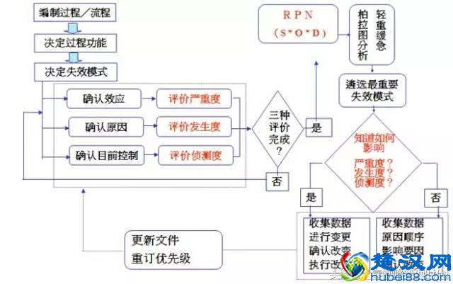 质量管理五大工具,有图有真相!