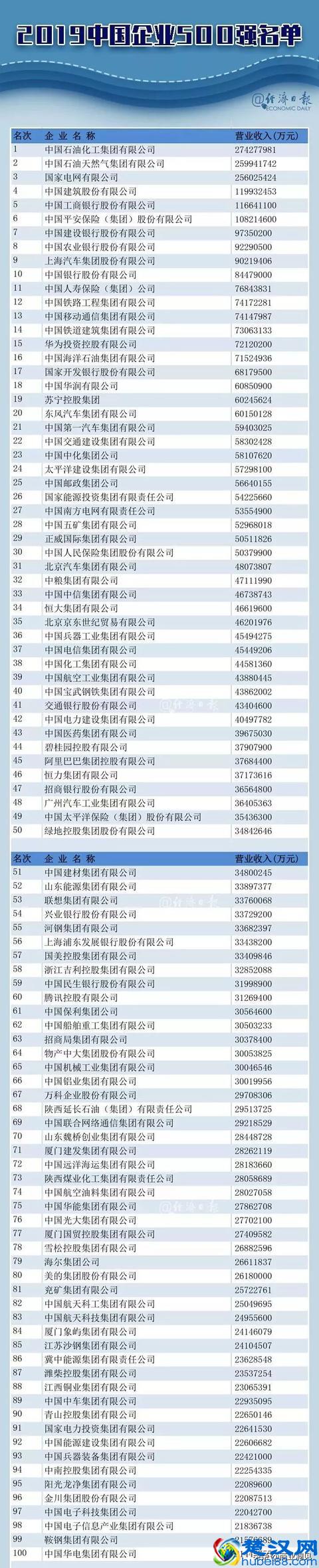 排名｜2019中国企业500强出炉！前十名都有谁？（完整榜单在此）