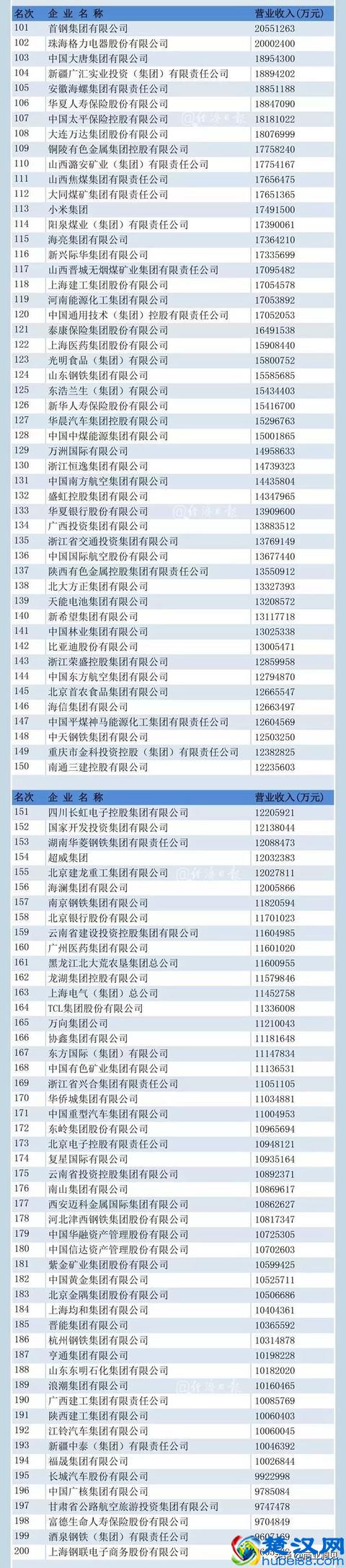 排名｜2019中国企业500强出炉！前十名都有谁？（完整榜单在此）