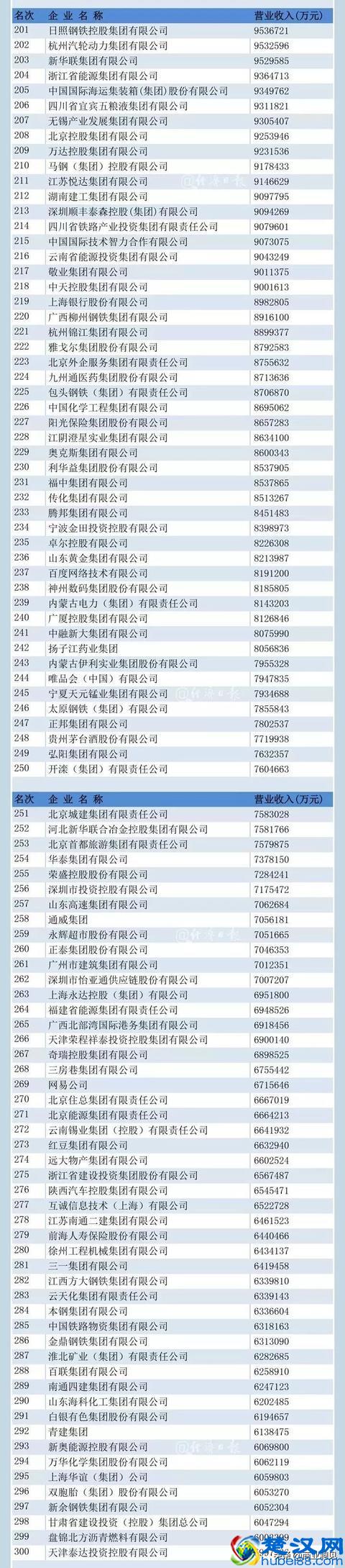 排名｜2019中国企业500强出炉！前十名都有谁？（完整榜单在此）