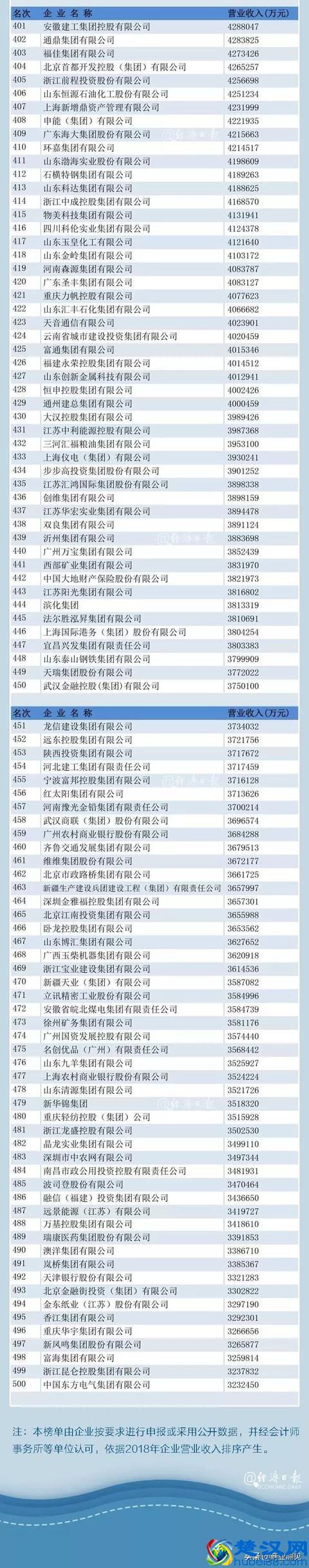 排名｜2019中国企业500强出炉！前十名都有谁？（完整榜单在此）