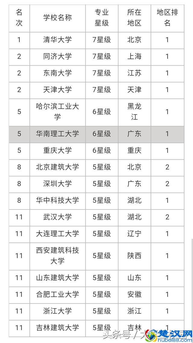2018年建筑学专业大学排名，它到底是怎样的一个专业？就业前景？