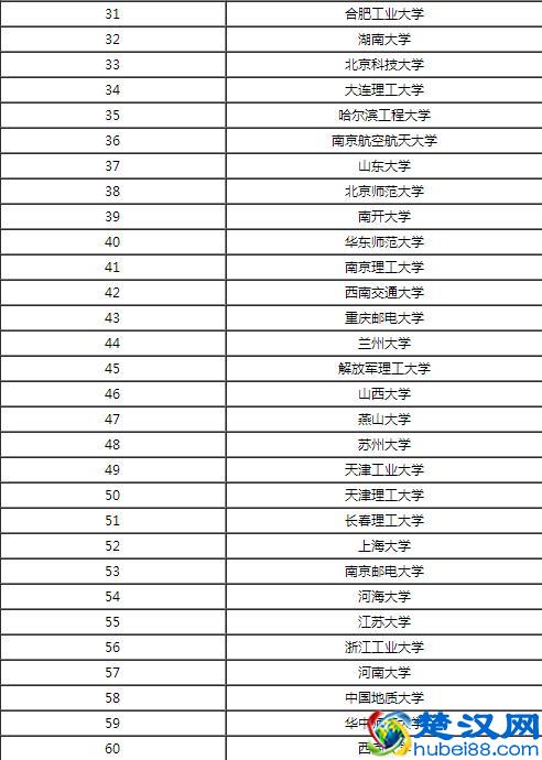 计算机专业毕业工资就有5000？计算机专业最顶尖的大学排行榜